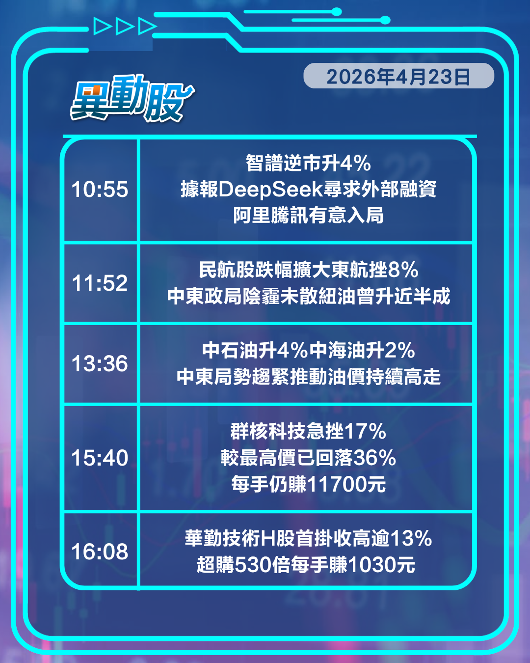 異動精選 | 中東局勢反覆布油破百推升三桶油，SK海力士業績爆發帶挈晶片股