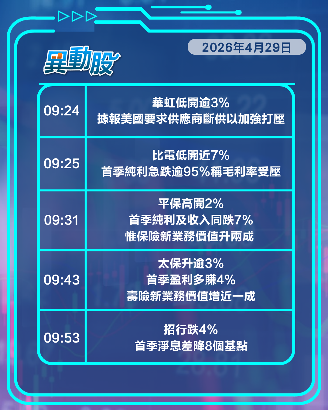 異動精選 | 比亞迪孖寶業績欠佳仍獲大市看好 內房突落鑊料炒作國策