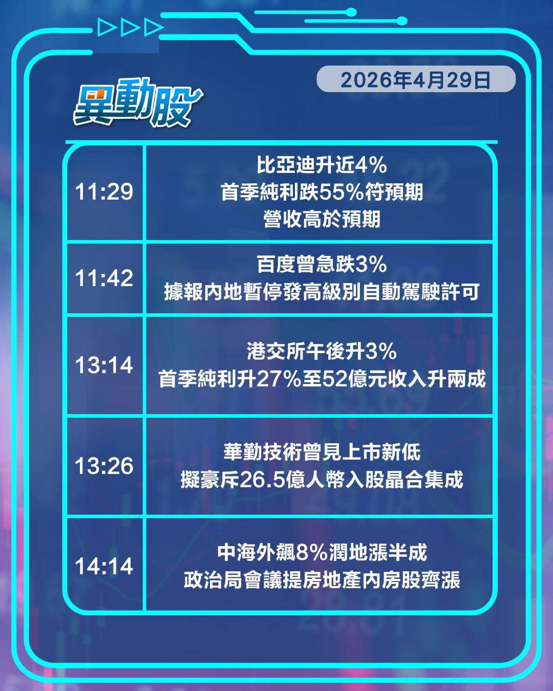 異動精選 | 比亞迪孖寶業績欠佳仍獲大市看好 內房突落鑊料炒作國策