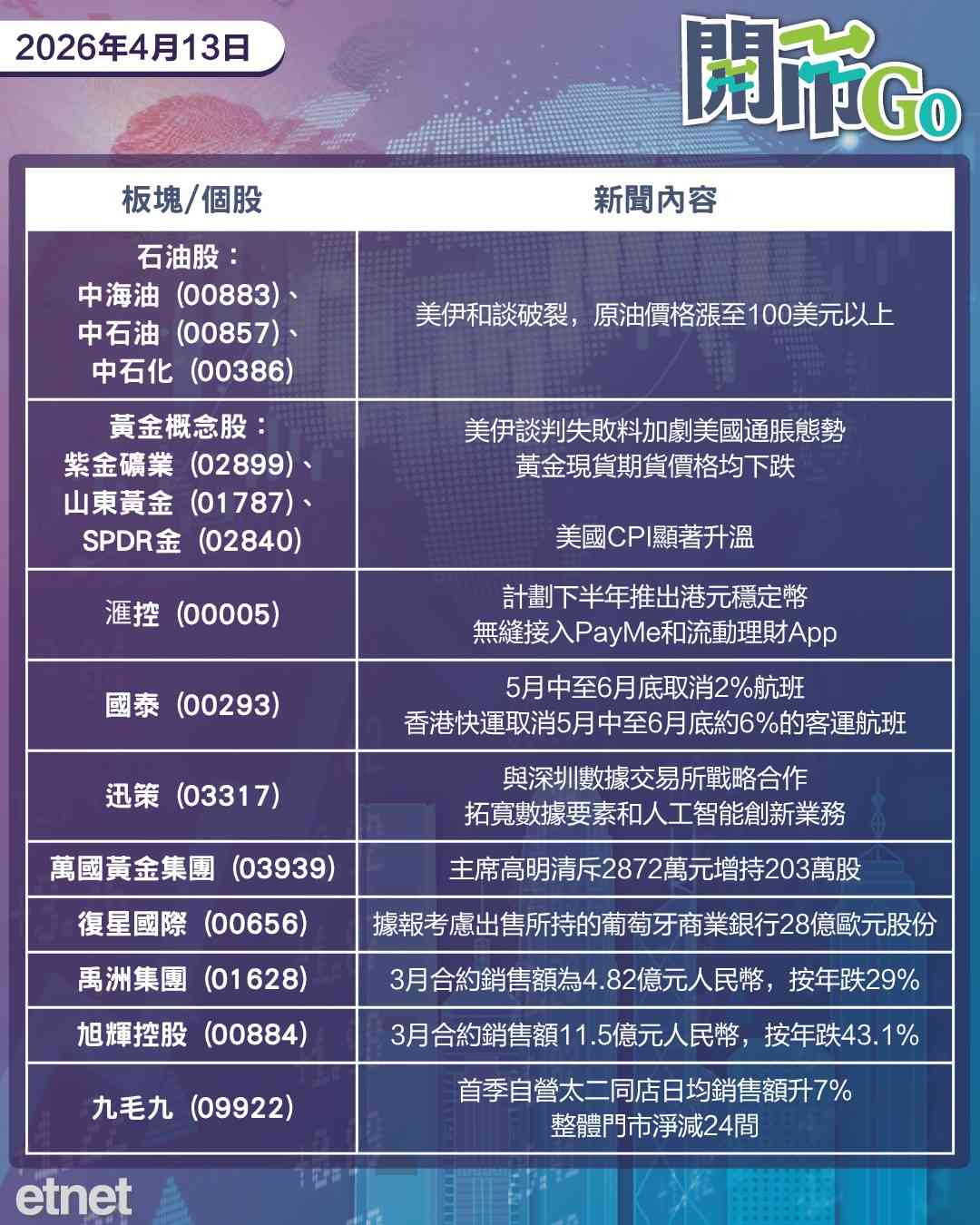 開市Go | 美伊談判破裂，美CPI通脹急升溫，英偉達供應商來港招股