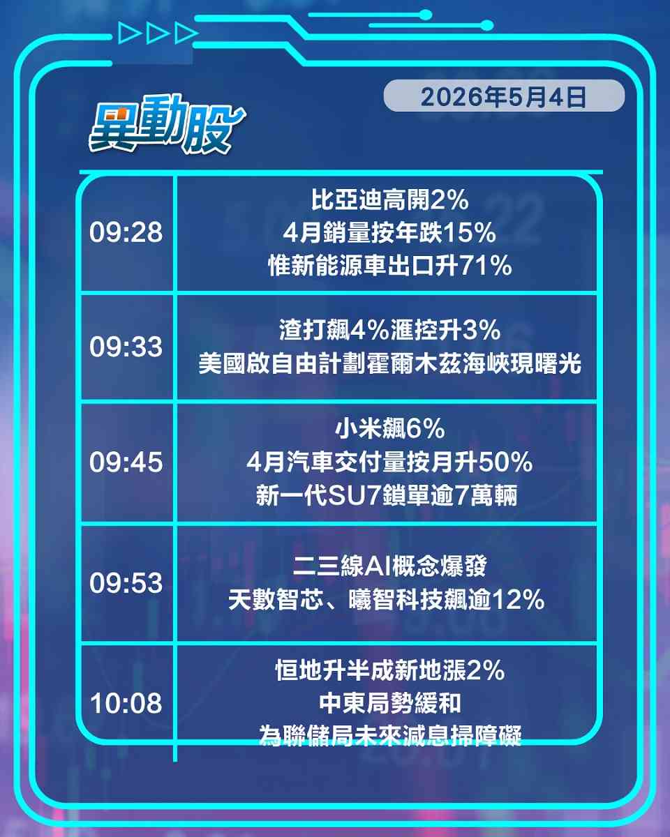 異動精選 | 小米憧憬新車報復激彈，中東局勢回溫金融地產股同造好