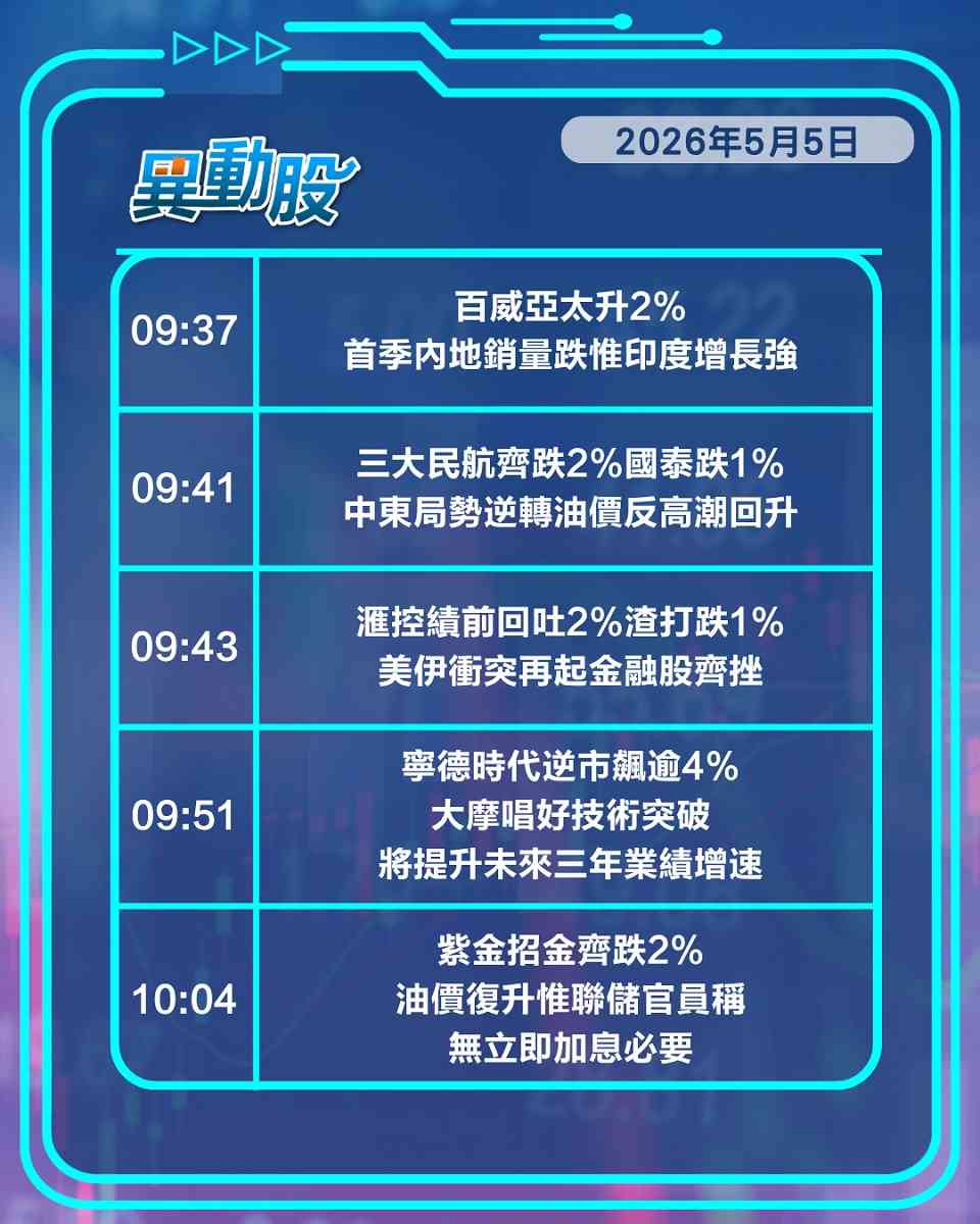 異動精選 | 油價急飆金融航空金礦股齊受壓，滙控業績遜預期股價急挫
