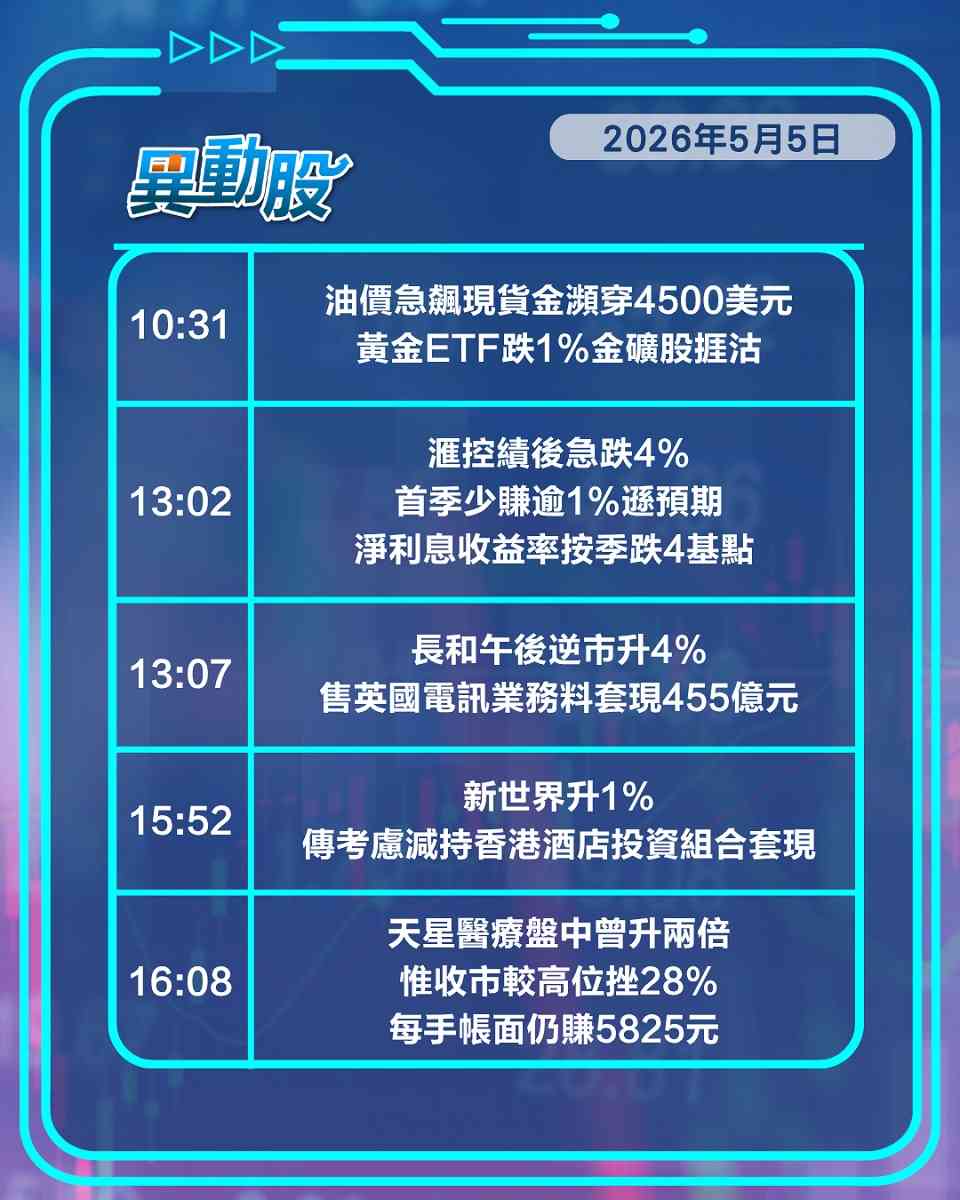 異動精選 | 油價急飆金融航空金礦股齊受壓，滙控業績遜預期股價急挫