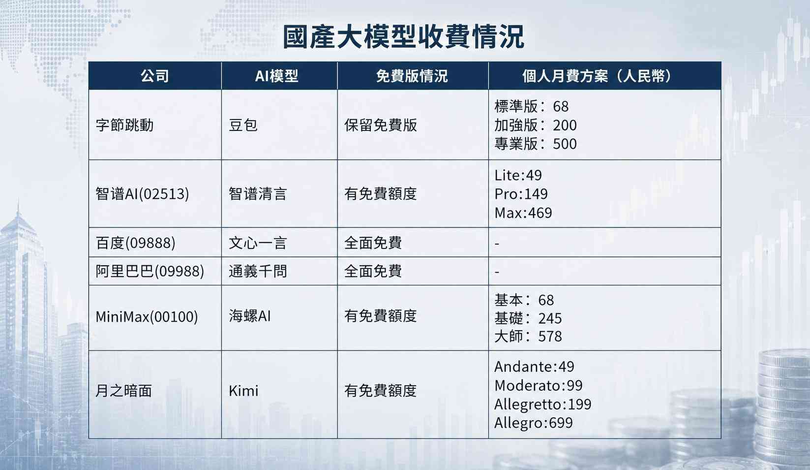 豆包激進收費掀國內AI商業化浪潮，新銳估值降溫大型AI股可部署