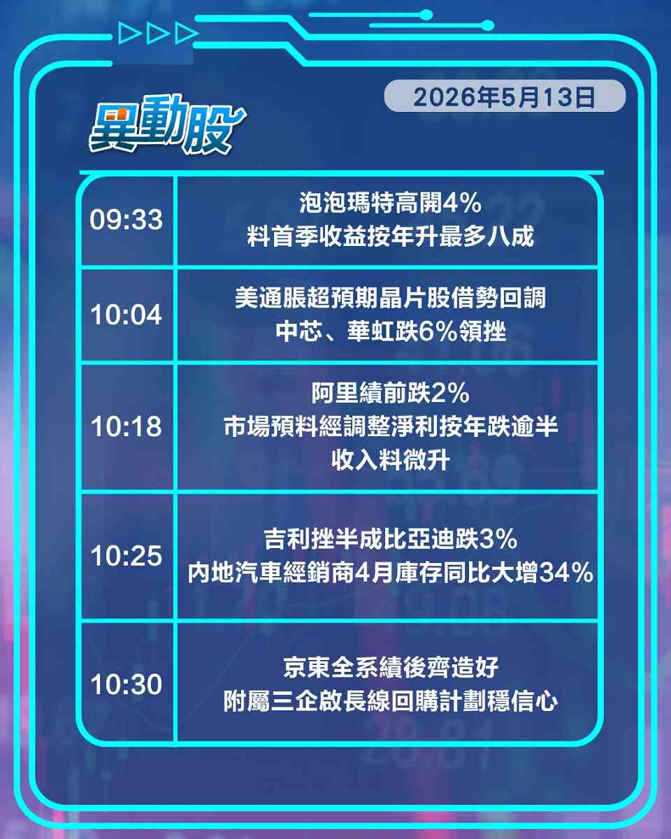 異動精選 | 京東系業績優預期股價齊造好，AI股受惠H200晶片算力升級尾盤飆升