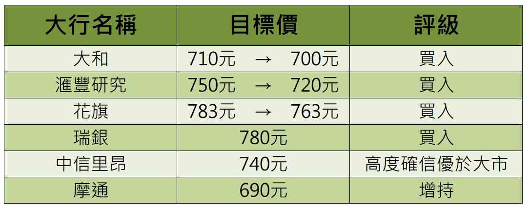 騰訊績後 | 大行看好騰訊核心業務韌性，惟憂AI投資令利潤承壓，一文看清最新評級及目標價
