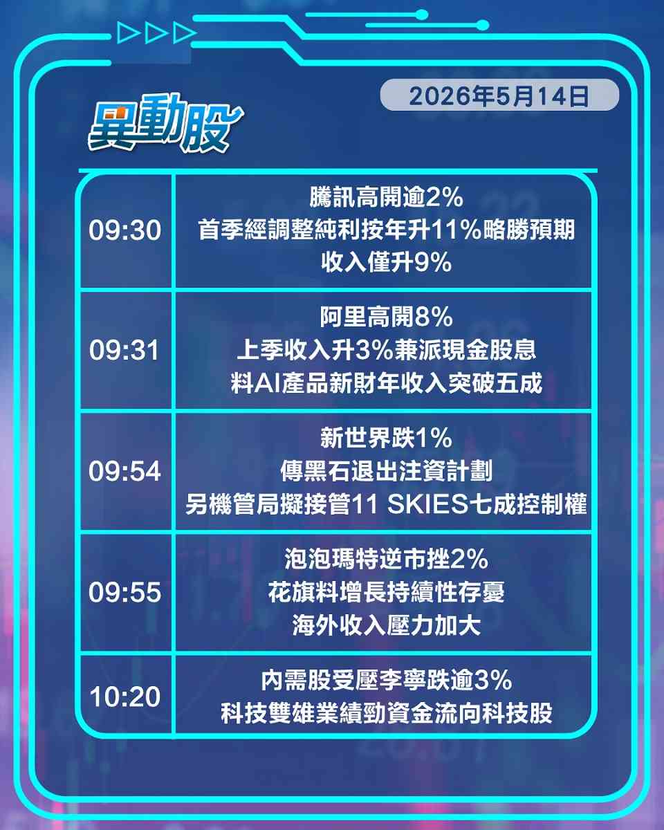 異動精選 | 科技雙雄業績勁阿里獲捧惟騰訊受壓，美准售H200晶片股齊挫