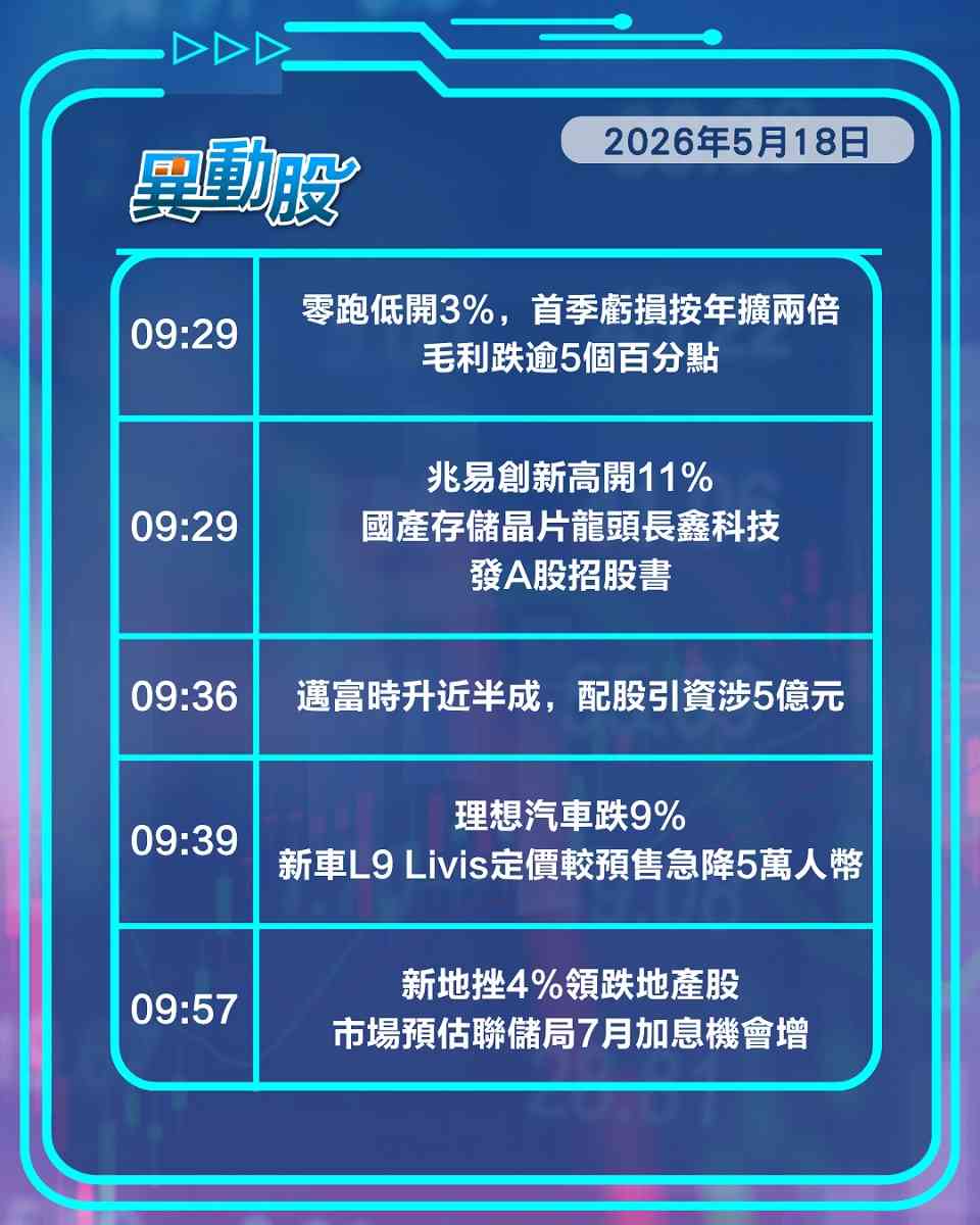 異動精選 | 新車急降價理想遭血洗，內地經濟數據疲軟內房消費齊挫