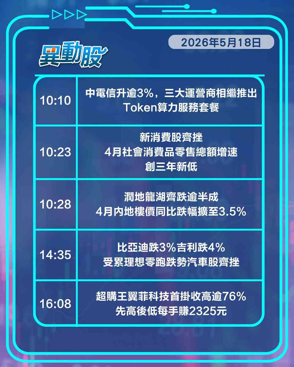 異動精選 | 新車急降價理想遭血洗，內地經濟數據疲軟內房消費齊挫