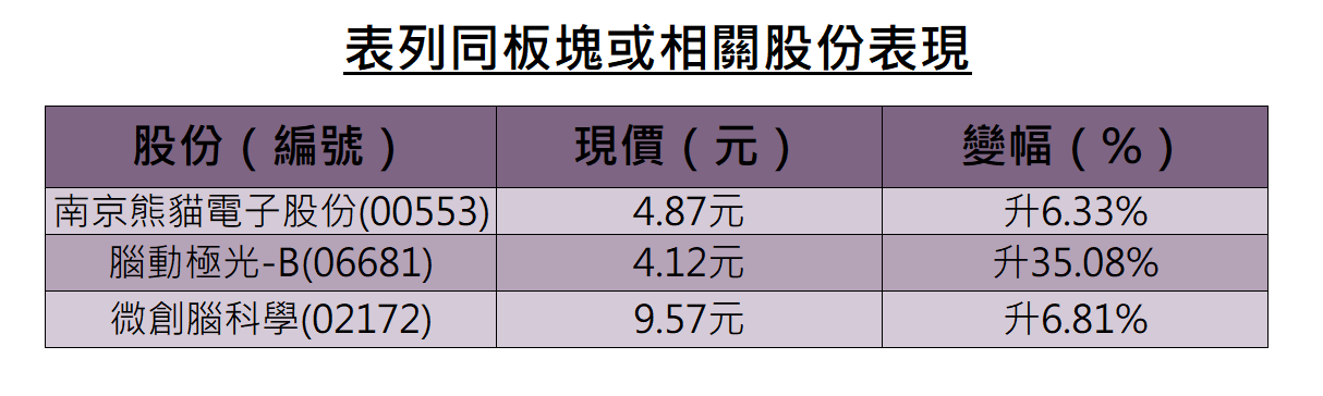 異動股 | 腦動極光飆35%南京熊貓升逾6%，北京展開大型腦機接口臨床研究