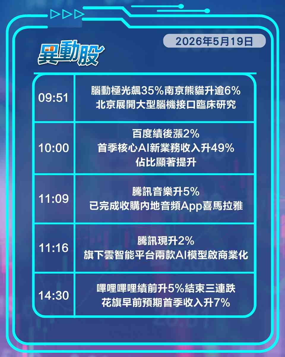 異動精選 | 巨騰國際遭鯨吞股價挫，腦機接口炒作內地技術突破