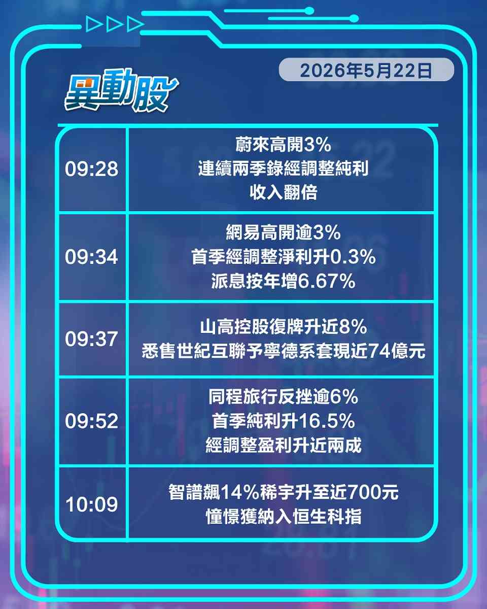 異動精選 | 聯想業績極驚喜股價飆近兩成，憧憬入科指智譜稀宇炒高
