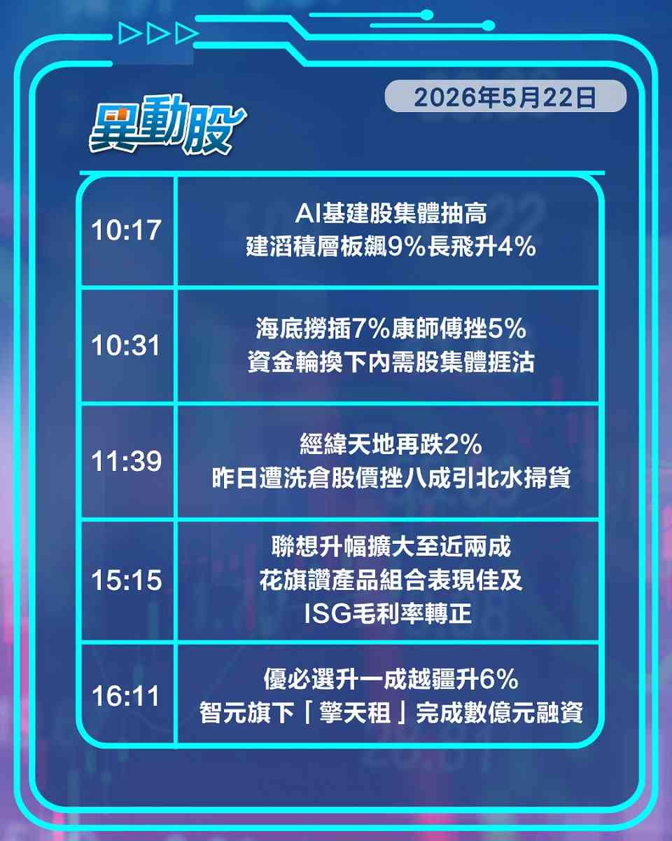 異動精選 | 聯想業績極驚喜股價飆近兩成，憧憬入科指智譜稀宇炒高