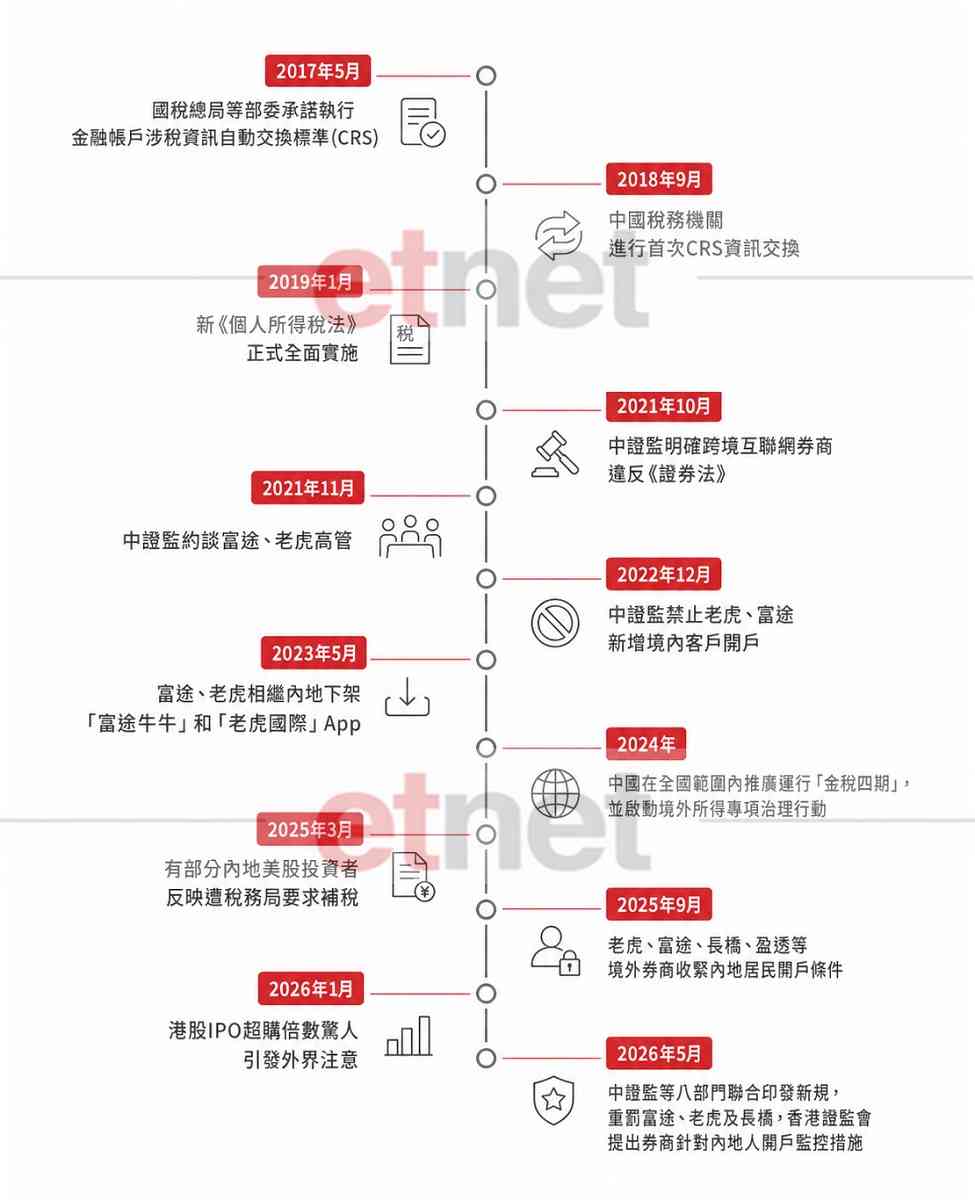 跨境炒股 | 拆解境外券商存量「清退令」：技術天網已築成，全面圍堵資本外流