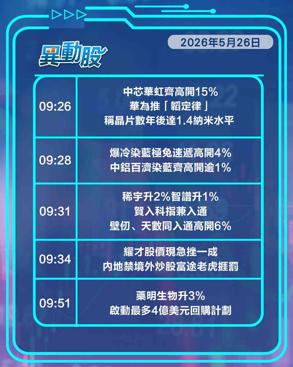 異動精選 | 華為推「韜定律」帶漲晶片股，內地打擊境外互聯網券商耀才挫