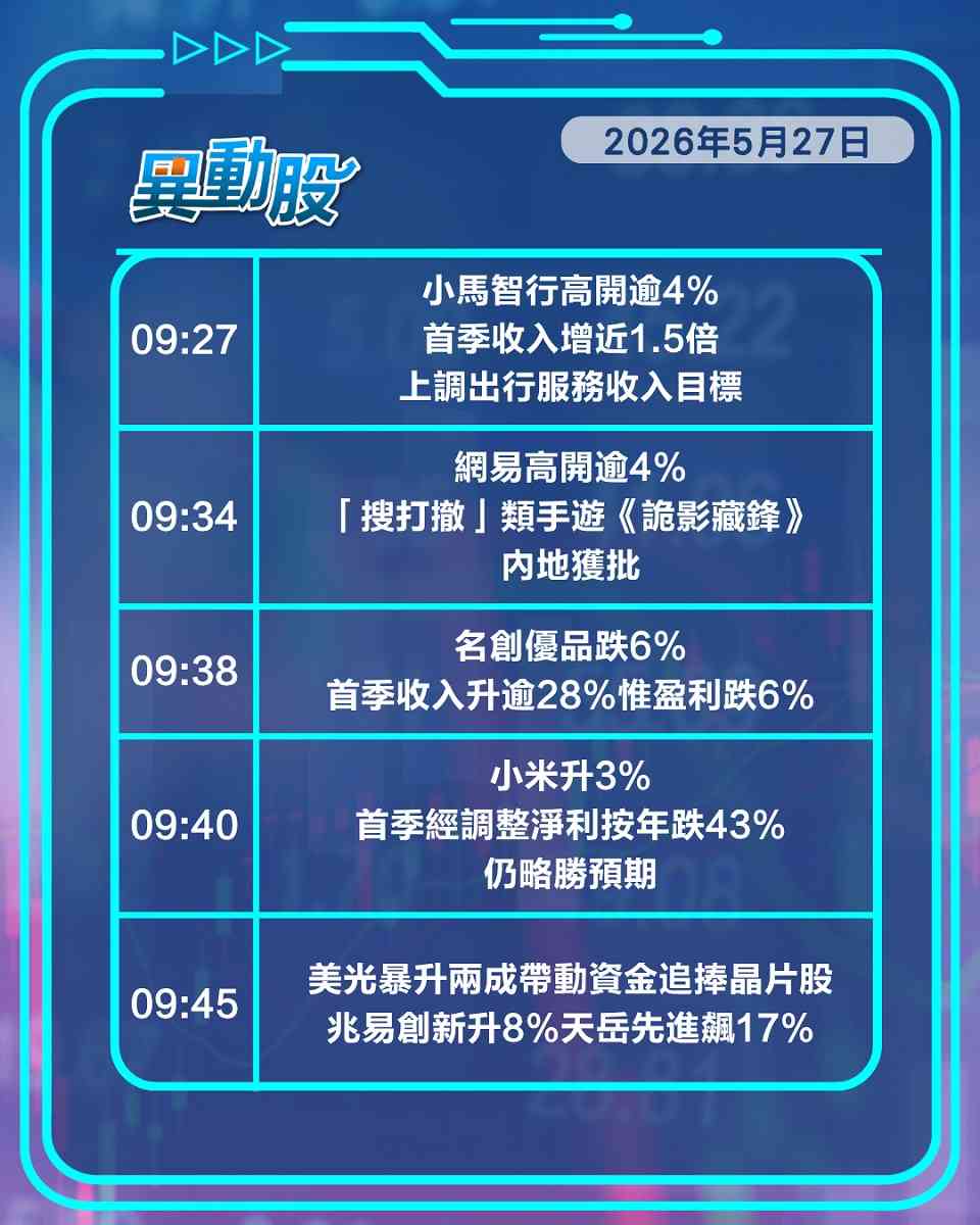異動精選 | 美光爆升引晶片股狂歡，小米績差市場不收貨