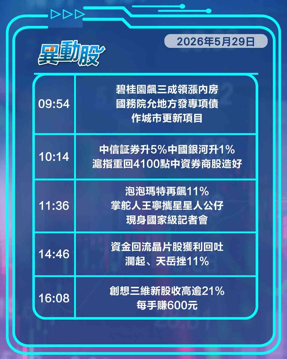 異動精選 | 城市更新規劃出爐帶漲內房，戴爾業績帶動聯想二度飆