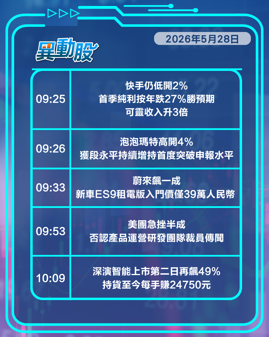 異動精選 | 快手業績勝預期仍要跌 段永平再增持泡泡瑪特走強