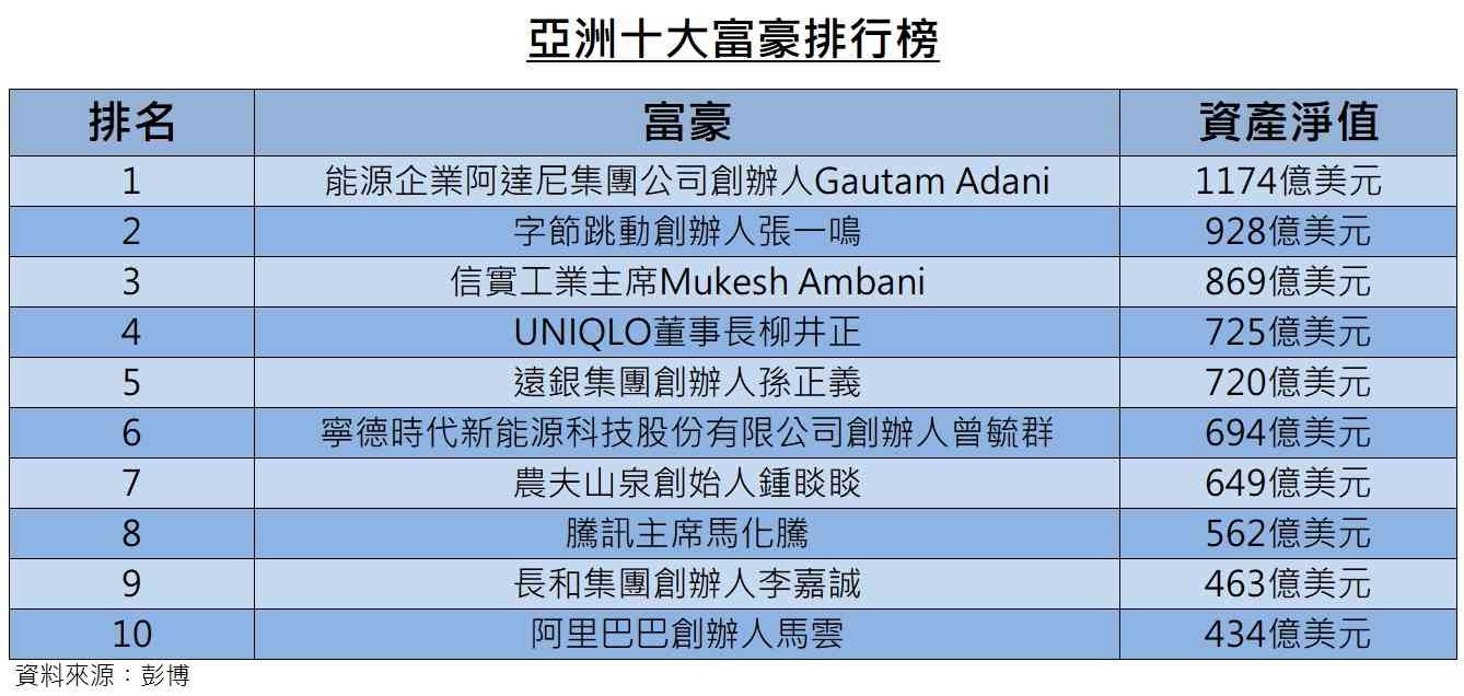 字節跳動張一鳴身家升至928億美元成亞洲第二富豪，十大亞洲富豪有邊幾位？
