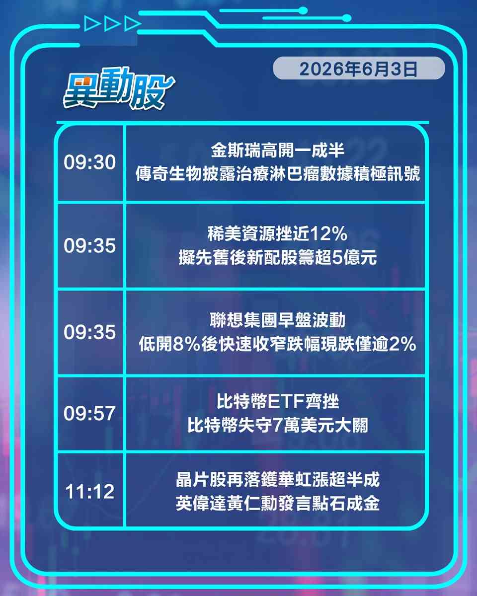 異動精選 | 比特幣失守六萬七關口ETF齊挫，ASCO大會告終生科板塊受壓
