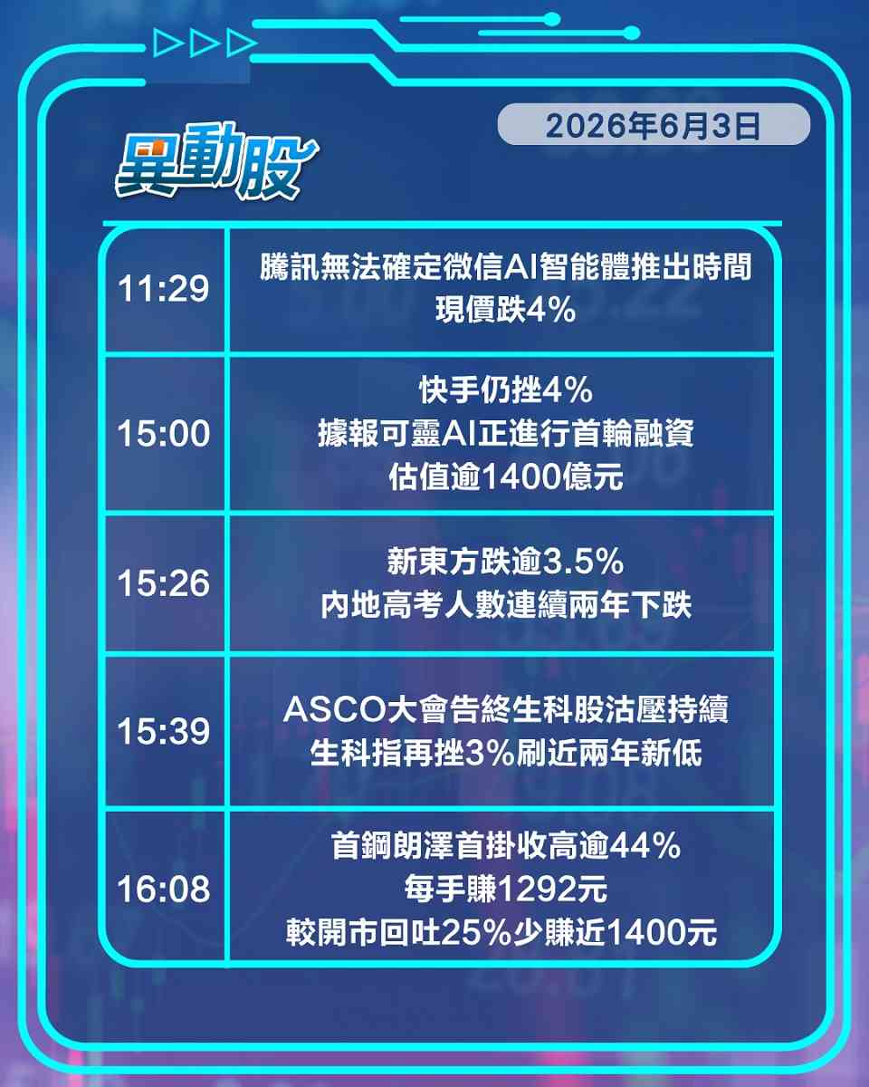 異動精選 | 比特幣失守六萬七關口ETF齊挫，ASCO大會告終生科板塊受壓