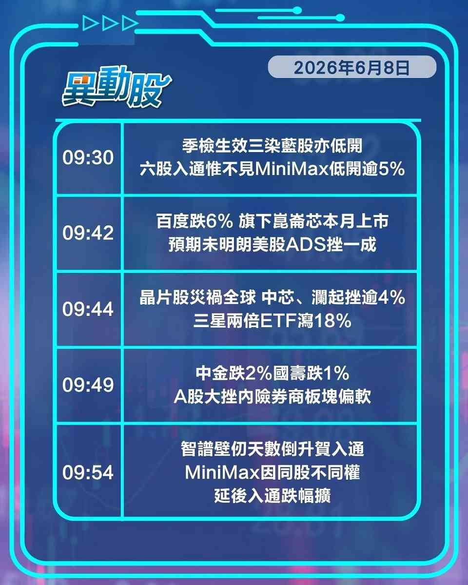 異動精選 | 加息預期升兼晶片股災累科技股受壓，崑崙芯IPO冇影百度挫
