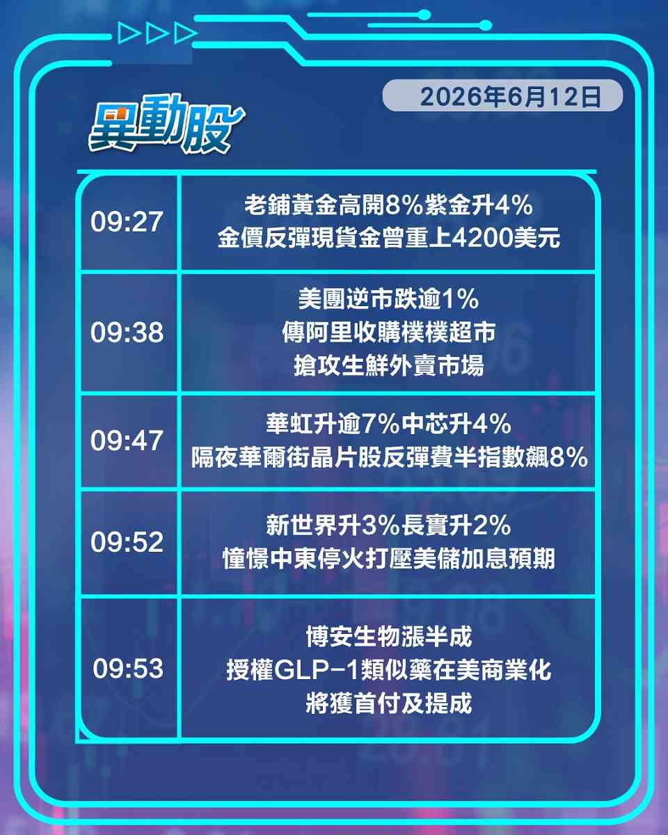 異動精選 | 周大福績後乘金價狂飆，AI硬件概念午後回吐