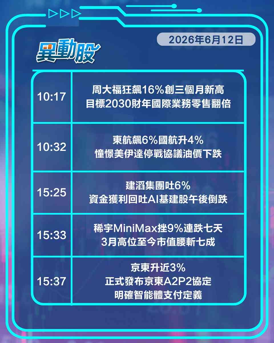 異動精選 | 周大福績後乘金價狂飆，AI硬件概念午後回吐