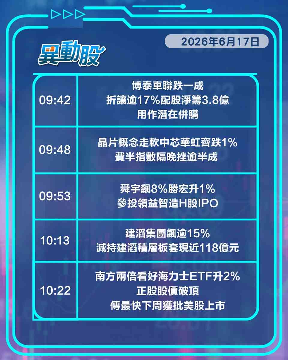 異動精選 | 建滔積層板無懼套現股價仍見新高，傳可靈尋美資參股快手逆市飆