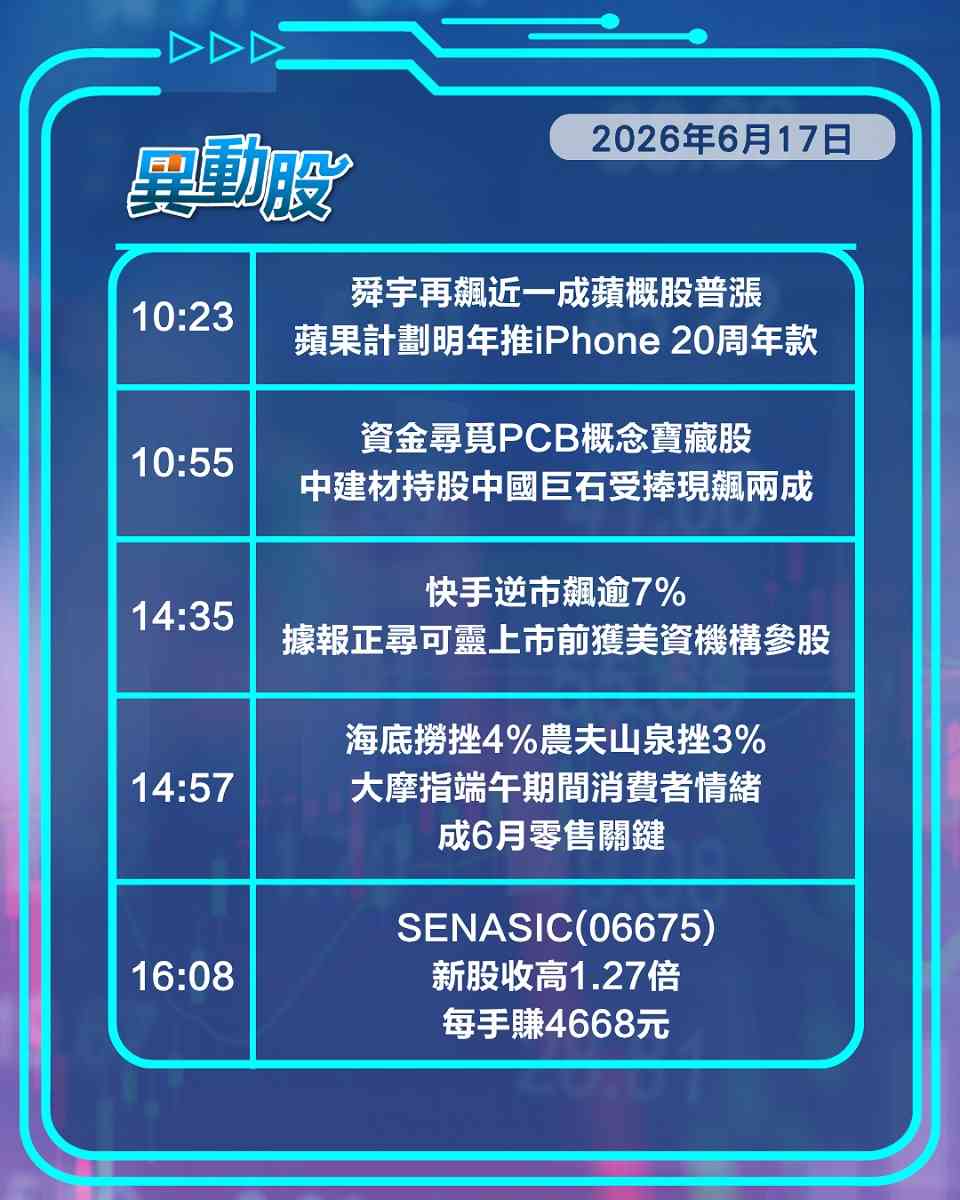 異動精選 | 建滔積層板無懼套現股價仍見新高，傳可靈尋美資參股快手逆市飆
