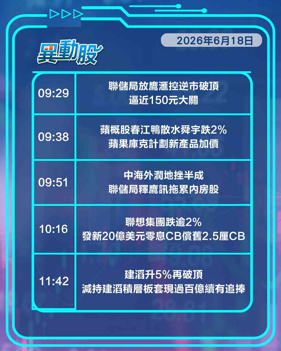 異動精選 | 美聯儲偏鷹壓港股，內房股受累全線挫