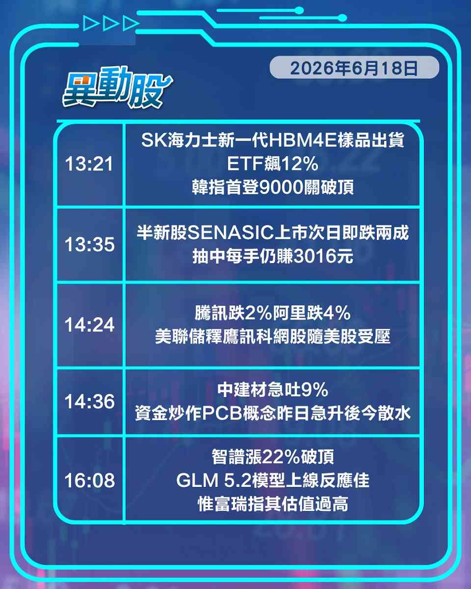 異動精選 | 美聯儲偏鷹壓港股，內房股受累全線挫