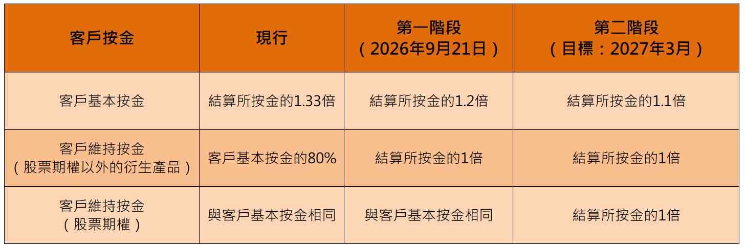 港交所：優化客戶按金規定，進一步提升衍生產品市場效率