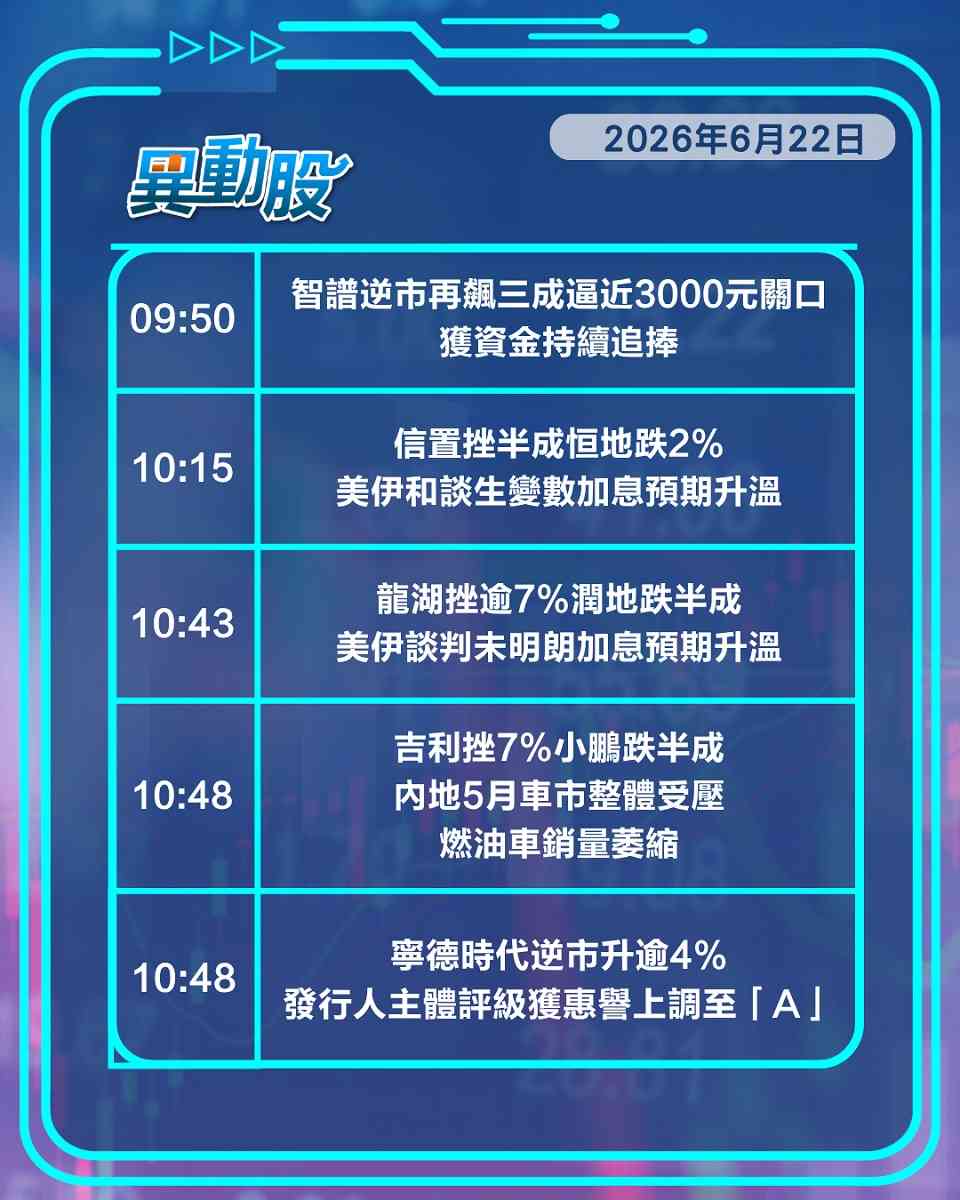 異動精選 | 政策提振內險券商股逆市升，AI新貴續炒作長飛智譜創新高
