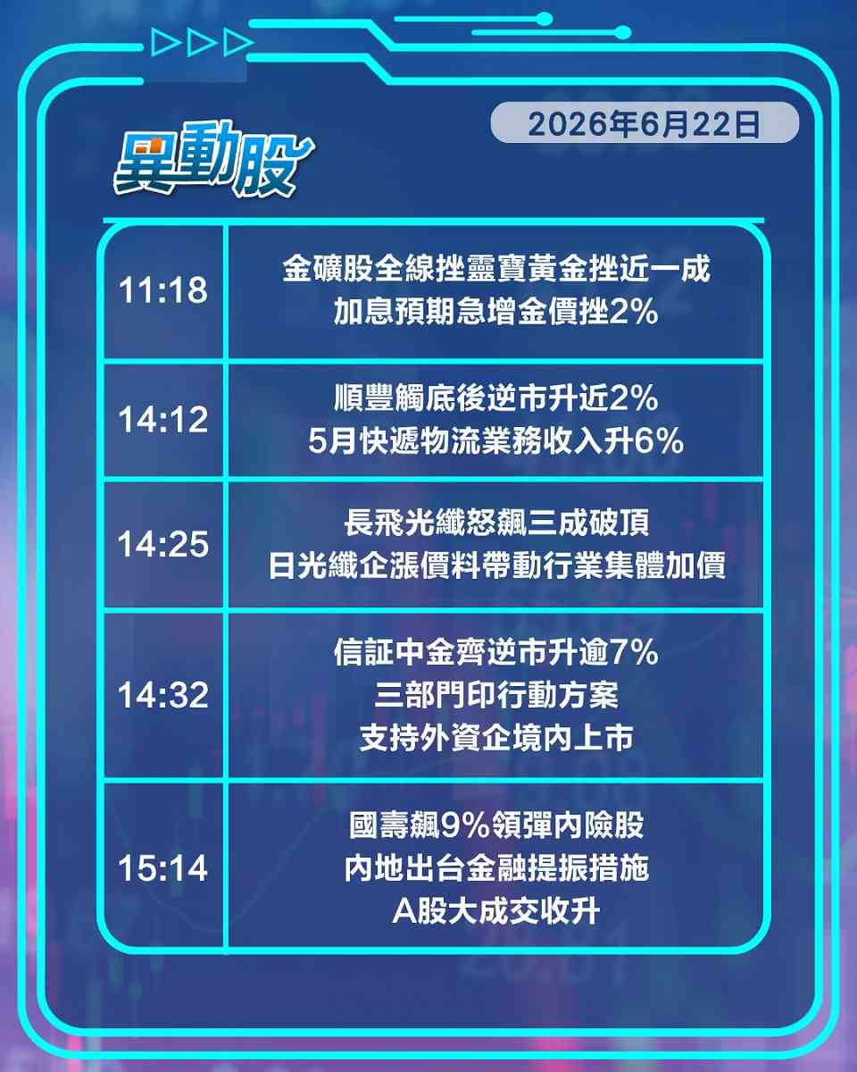 異動精選 | 政策提振內險券商股逆市升，AI新貴續炒作長飛智譜創新高