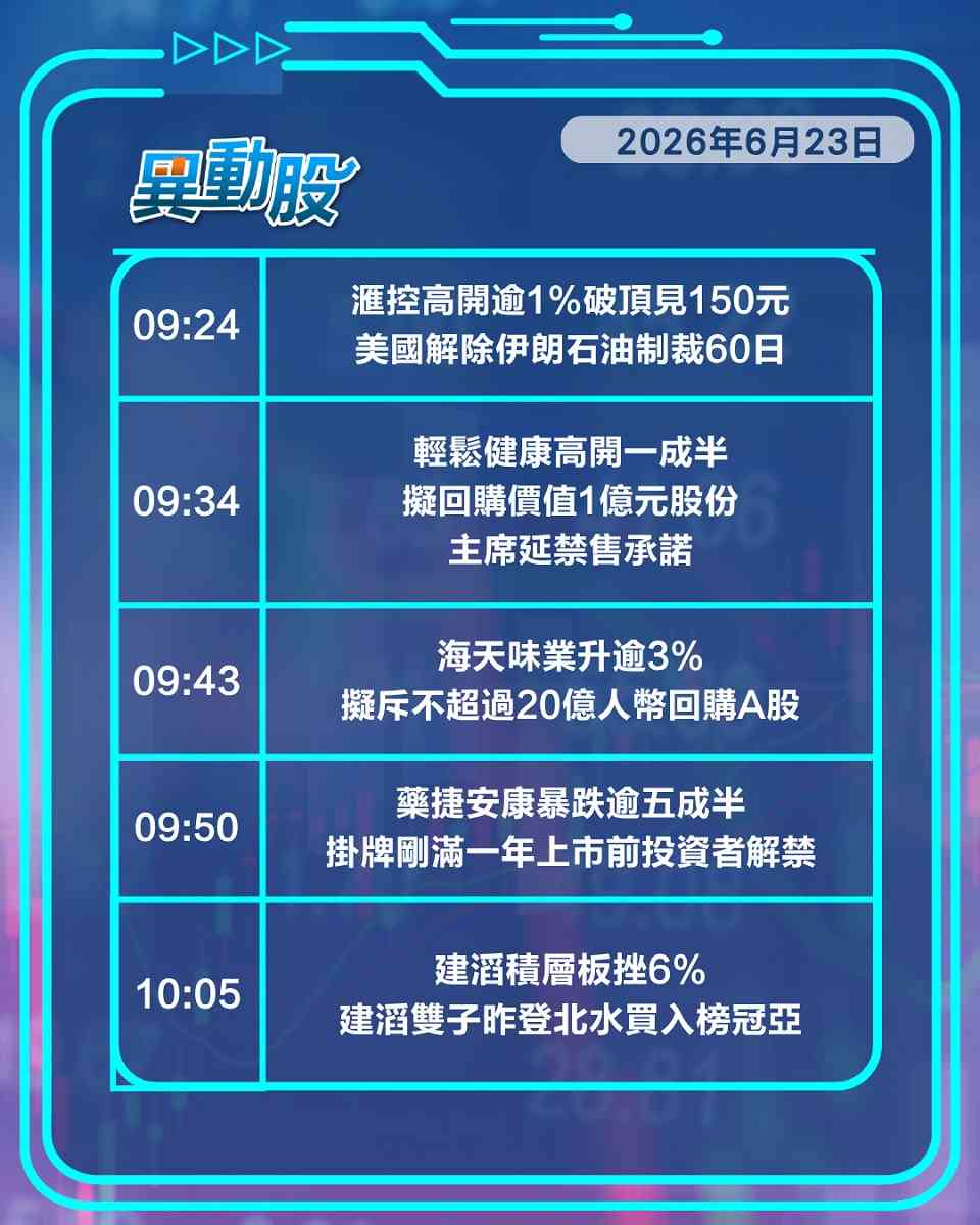 異動精選 | 科技股受壓阿里失守紅底，解禁期降至MiniMax重挫