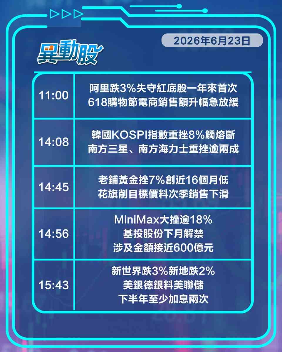 異動精選 | 科技股受壓阿里失守紅底，解禁期降至MiniMax重挫