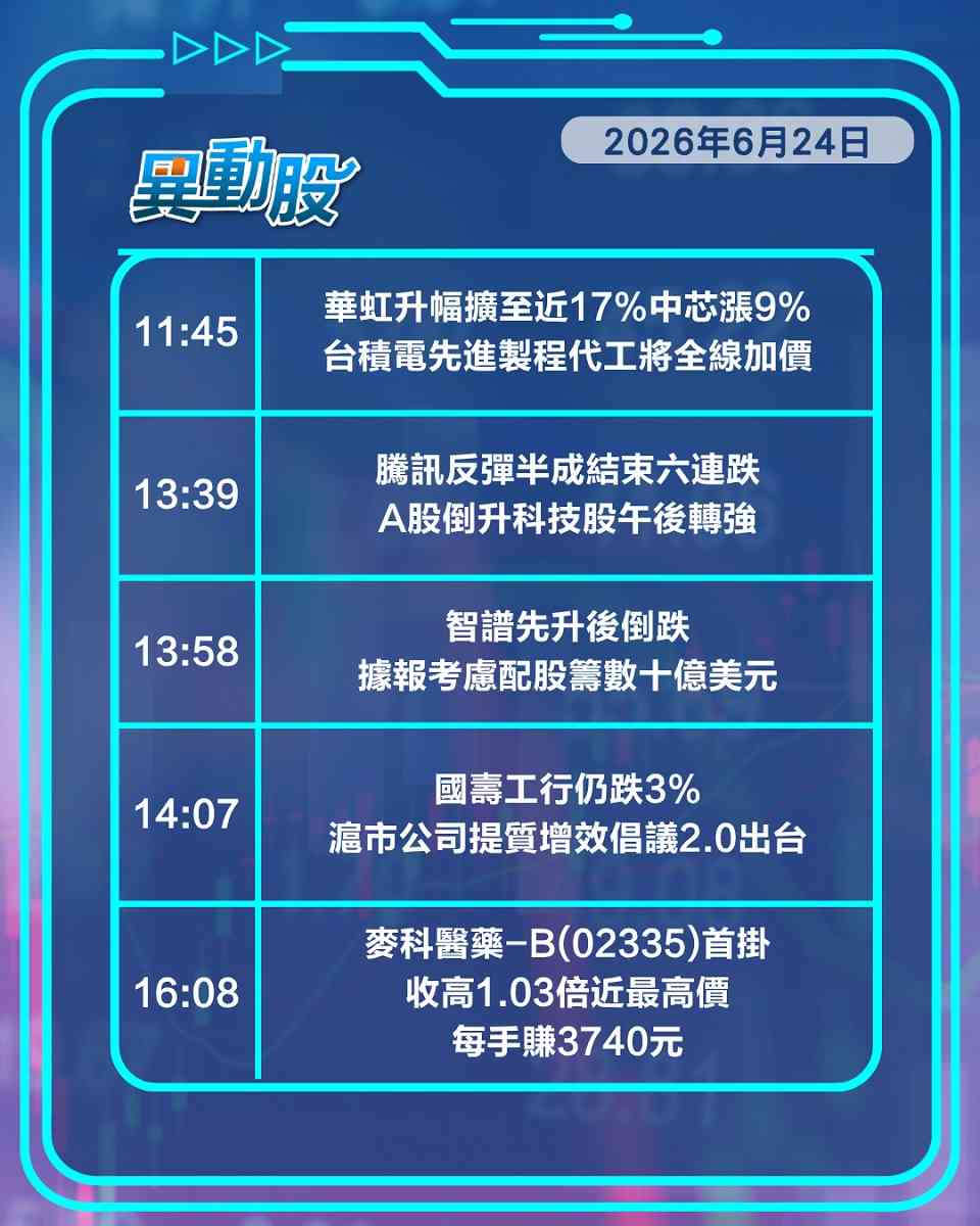 異動精選 | 半導體生科股逆市走強，618遇冷京東落寞