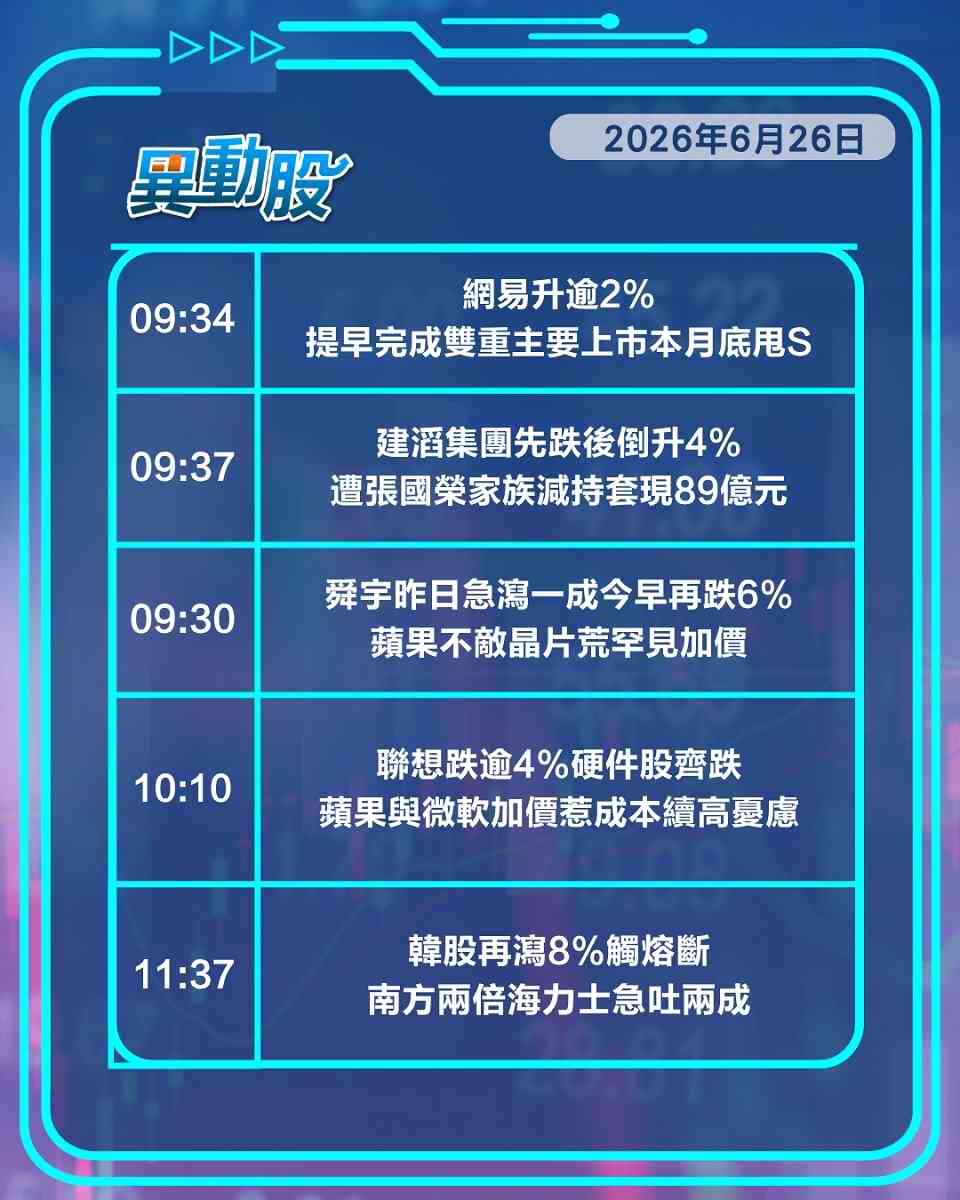 異動精選 | 蘋果微軟加價硬件股齊跌，科拓新股上市收高逾兩倍