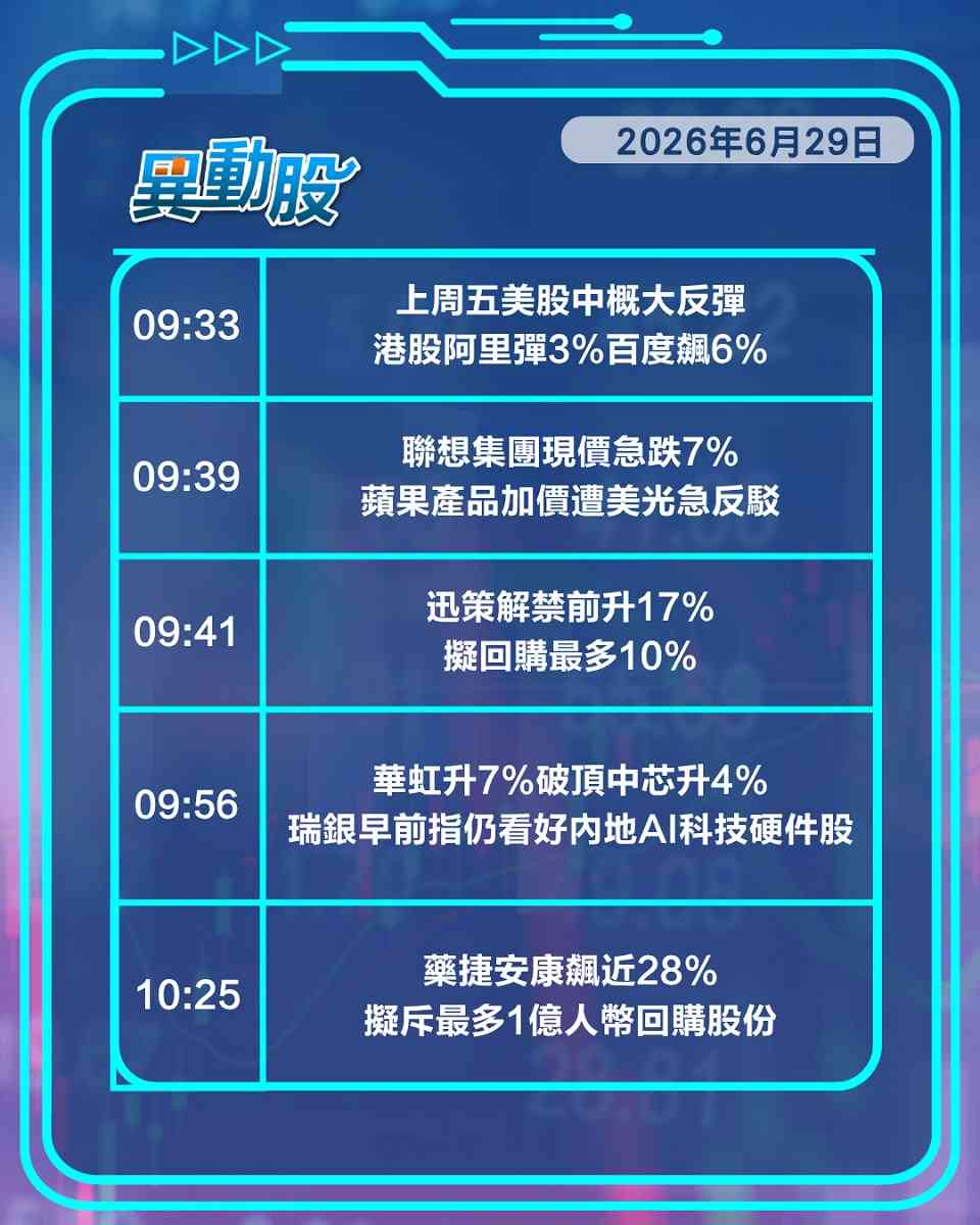 異動精選 | 科網生科終見復仇一天，白鴿在線新股上市收高逾三倍
