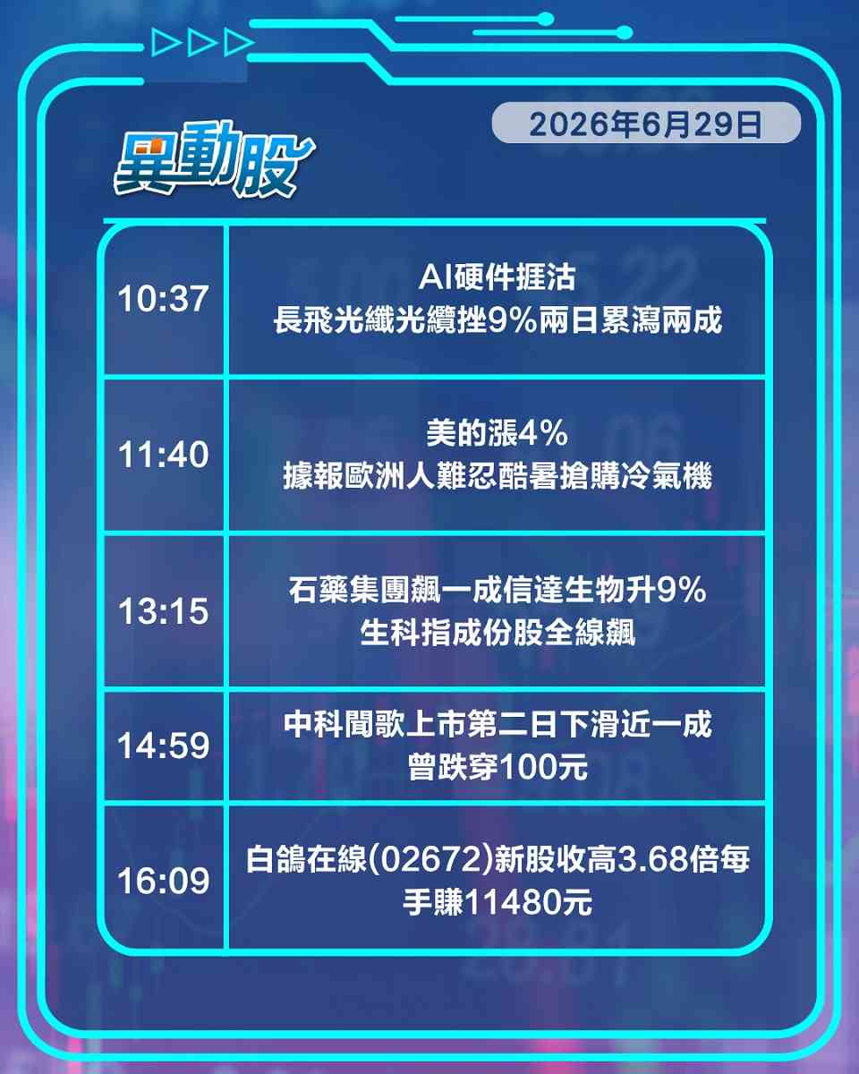 異動精選 | 科網生科終見復仇一天，白鴿在線新股上市收高逾三倍