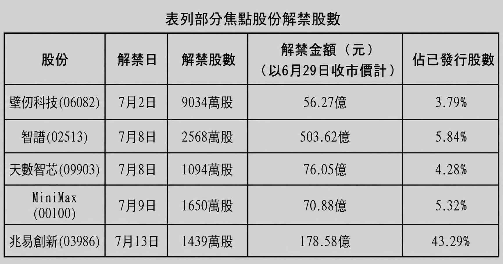 季結 | 半新股解禁潮殺到，專家籲撈底應揀有望轉盈潛力股