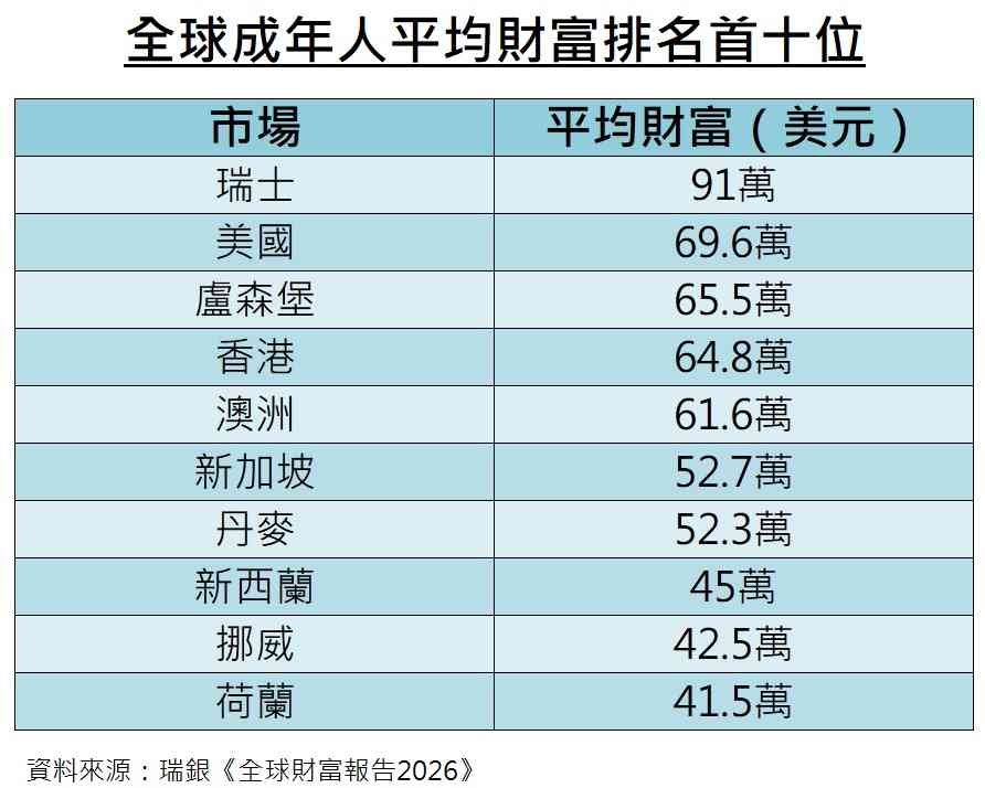 瑞銀報告：去年全球個人財富增10.8%，全球成年人平均財富榜香港排第四，平均財富達64.8萬美元