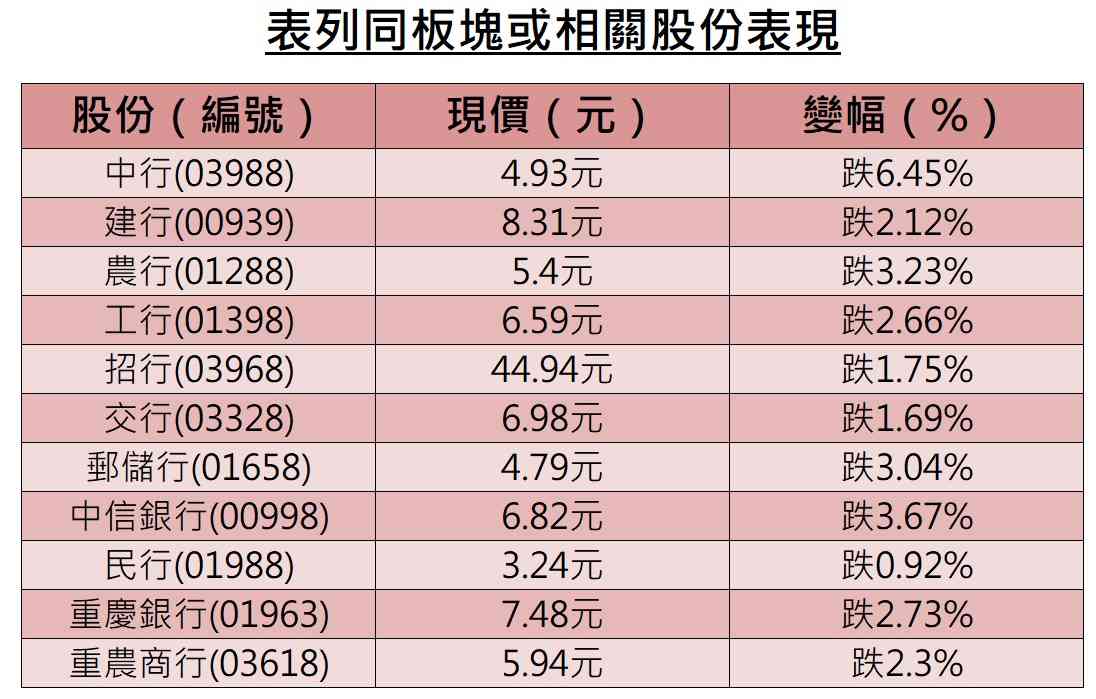 異動股 | 內銀全線跌中行挫6%，多家內銀被審計署點名違規追討稅項