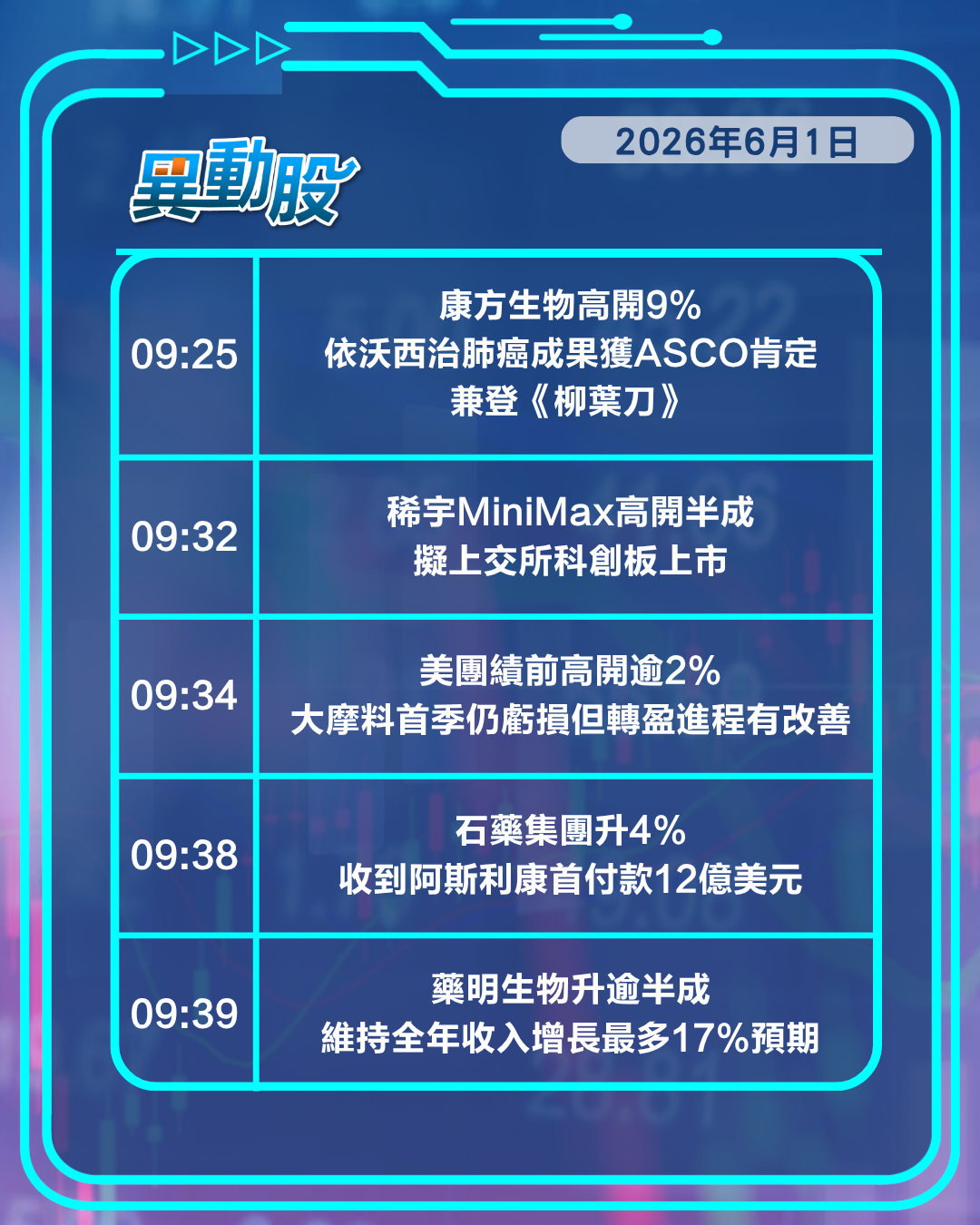異動精選 | MiniMax謀A股上市利好出盡，英偉達青睞台積電國產晶片捱沽