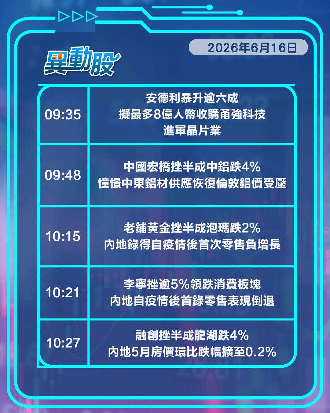 異動精選 | 安德利進軍晶片業暴升，內需、內房股受數據拖累重挫