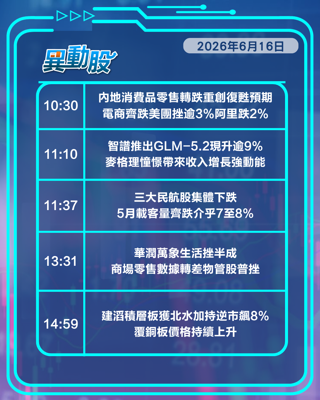 異動精選 | 安德利進軍晶片業暴升，內需、內房股受數據拖累重挫