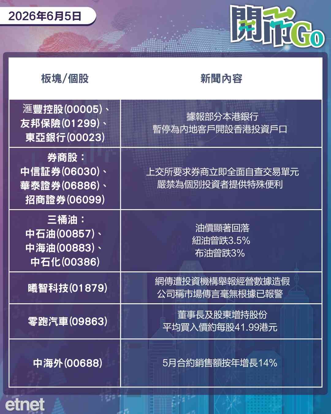 開市Go | 道指隔晚急飆，港銀煞停為內地客開戶，曦智科技急闢謠