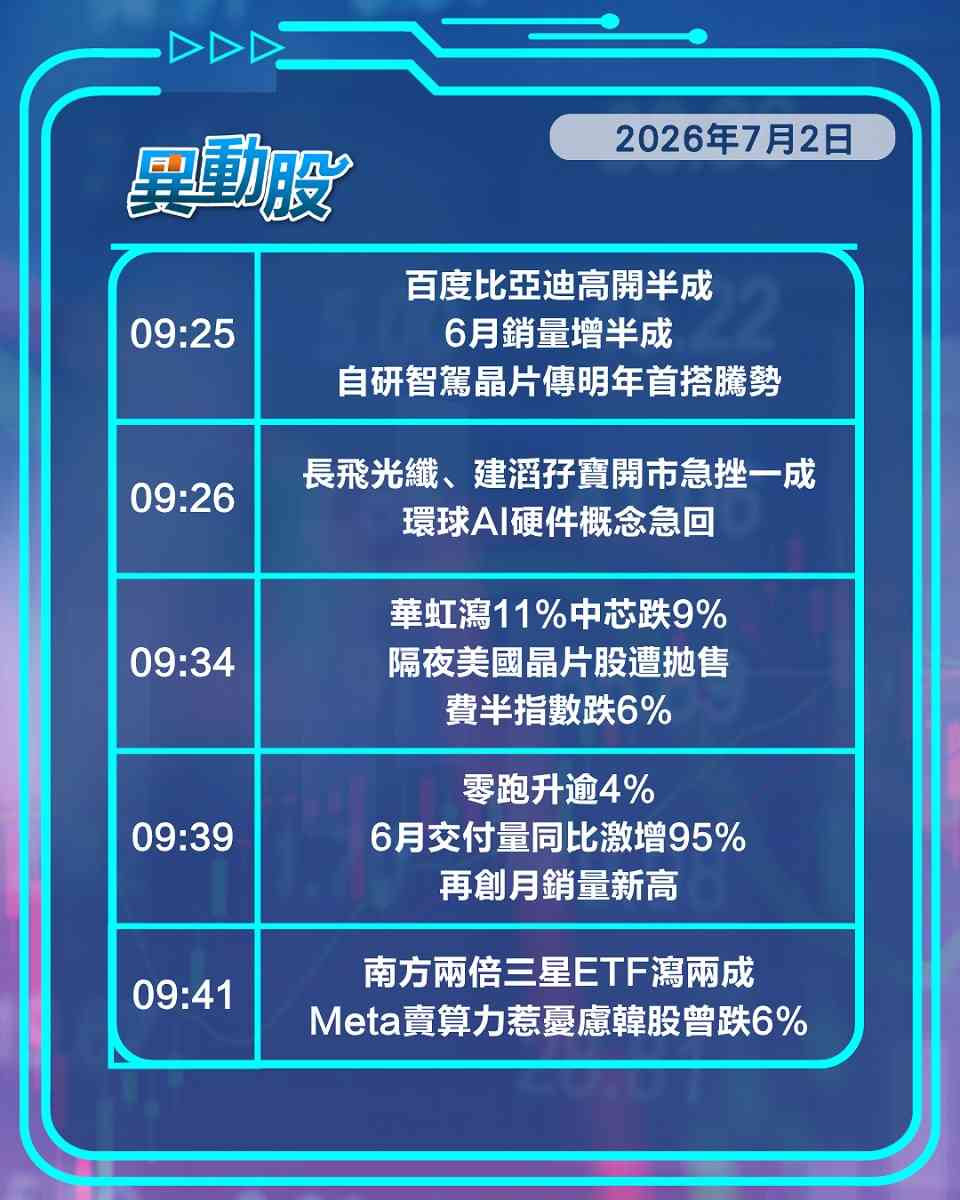 異動精選 | 初解禁壁仞即瀉逾一成半，晶片股全線挫中芯跌近一成