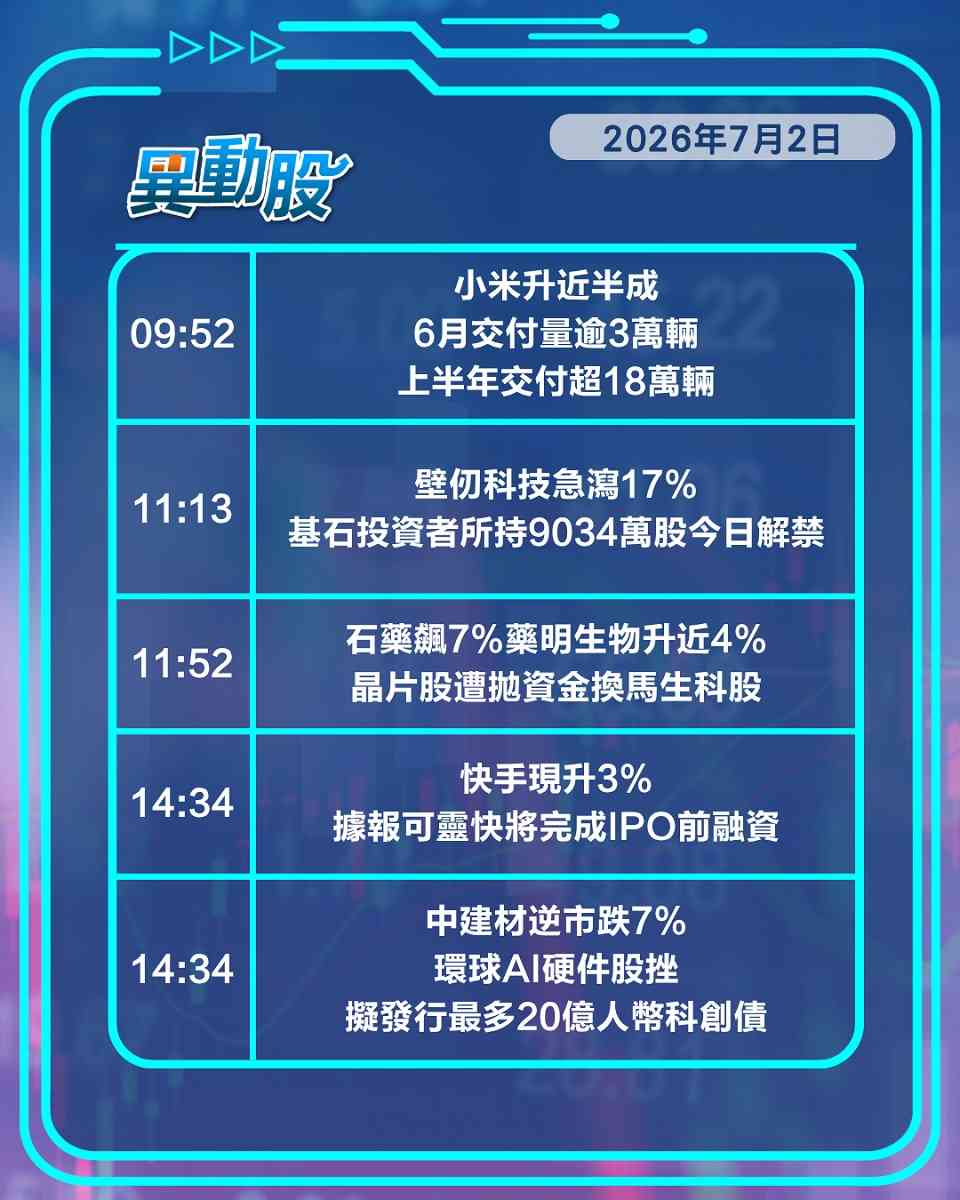 異動精選 | 初解禁壁仞即瀉逾一成半，晶片股全線挫中芯跌近一成